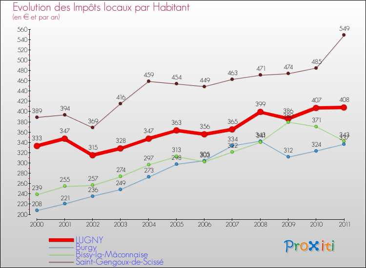 Evolution et montant des impôts locaux par Habitant pour LUGNY et les communes proches Comparaison des impôts locaux par habitant pour LUGNY et les communes voisines