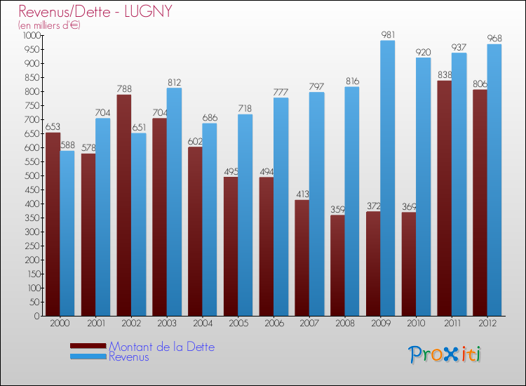 Evolution comparée de la dette et des revenus pour la commune de LUGNY de 2000 à 2012 Comparaison de la dette et des revenus pour LUGNY de 2000 à 2012