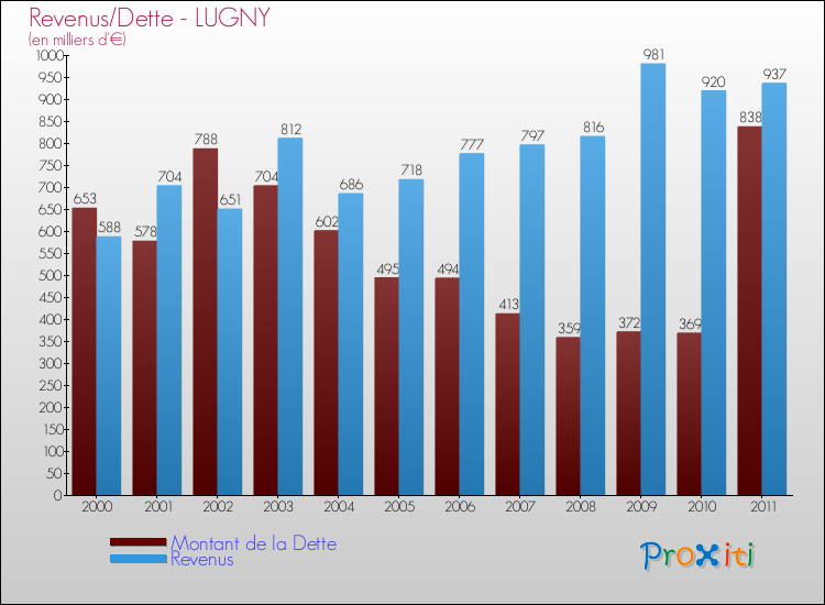 Evolution comparée de la dette et des revenus pour la commune de LUGNY de 2000 à 2011 Comparaison de la dette et des revenus pour LUGNY de 2000 à 2011
