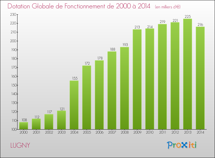 Evolution du montant de la Dotation Globale de Fonctionnement pour la commune de LUGNY de 2000 à 2014 Evolution du montant de la Dotation Globale de Fonctionnement pour LUGNY de 2000 à 2014