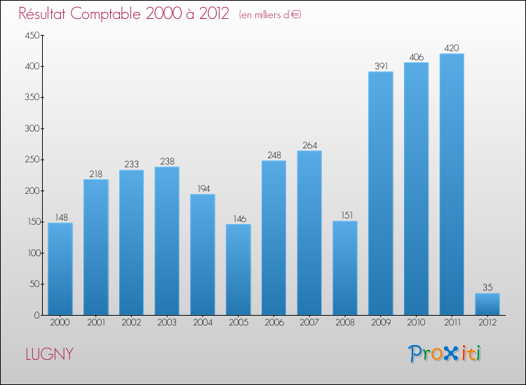 Evolution du résultat comptable pour la commune de LUGNY de 2000 à 2012 Evolution du résultat comptable pour LUGNY de 2000 à 2012