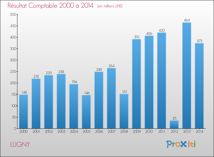 Evolution du résultat comptable pour la commune de LUGNY de 2000 à 2014 Evolution du résultat comptable pour LUGNY de 2000 à 2014