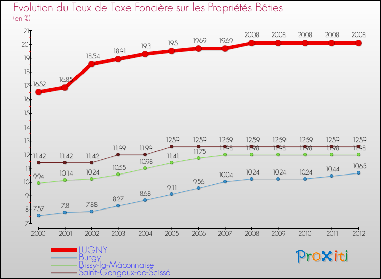Evolution du taux de la taxe foncière sur le bati pour LUGNY et les communes proches de 2000 à 2012 Comparaison des taux de taxe foncière sur le bati pour LUGNY et les communes voisines de 2000 à 2012