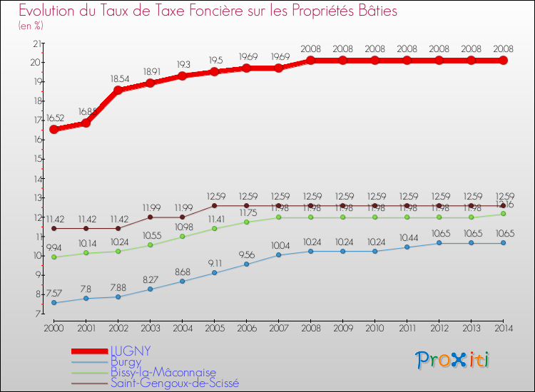 Evolution du taux de la taxe foncière sur le bati pour LUGNY et les communes proches de 2000 à 2014 Comparaison des taux de taxe foncière sur le bati pour LUGNY et les communes voisines de 2000 à 2014