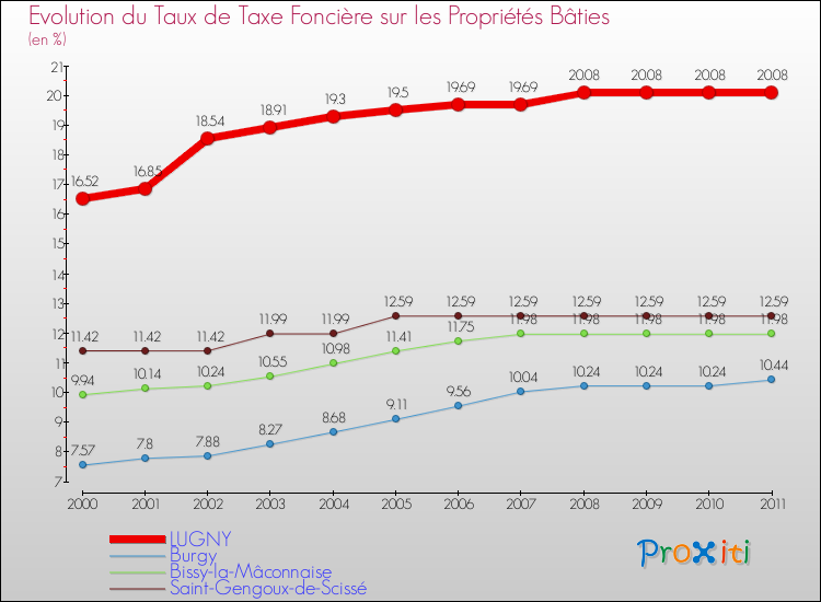 Evolution du taux de la taxe foncière sur le bati pour LUGNY et les communes proches Comparaison des taux de taxe foncière sur le bati pour LUGNY et les communes voisines