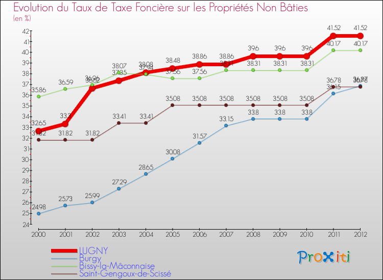 Evolution du taux de la taxe foncière sur les immeubles et terrains non batis pour LUGNY et les communes proches de 2000 à 2012 Comparaison des taux de la taxe foncière sur les immeubles et terrains non batis pour LUGNY et les communes voisines de 2000 à 2012