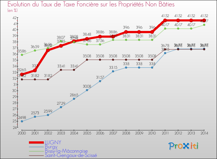 Evolution du taux de la taxe foncière sur les immeubles et terrains non batis pour LUGNY et les communes proches de 2000 à 2014 Comparaison des taux de la taxe foncière sur les immeubles et terrains non batis pour LUGNY et les communes voisines de 2000 à 2014