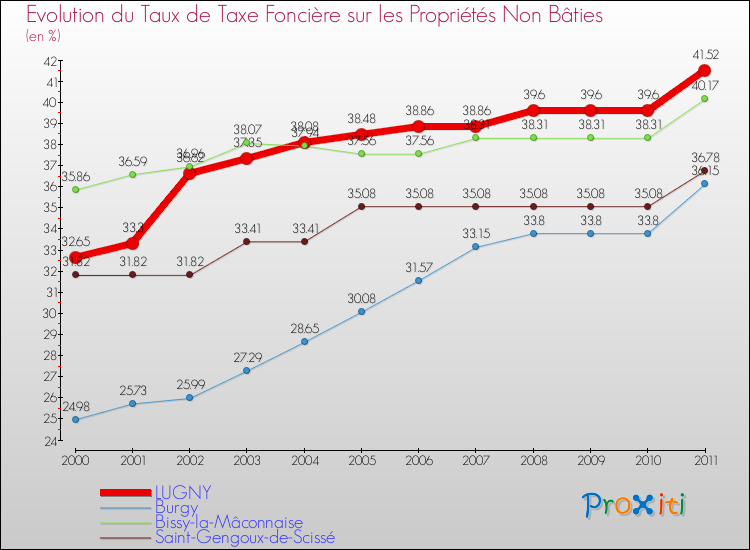 Evolution du taux de la taxe foncière sur les immeubles et terrains non batis pour LUGNY et les communes proches Comparaison des taux de la taxe foncière sur les immeubles et terrains non batis pour LUGNY et les communes voisines