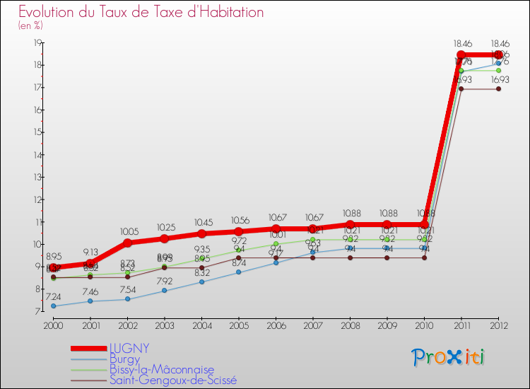 Evolution du taux de la taxe d'habitation pour LUGNY et les communes proches Comparaison des taux de la taxe d'habitation pour LUGNY et les communes voisines