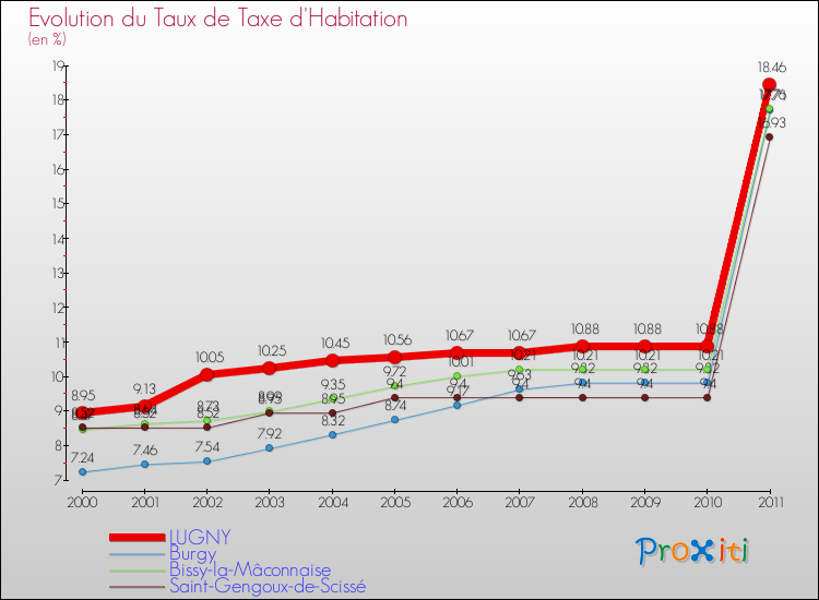 Evolution du taux de la taxe d'habitation pour LUGNY et les communes proches Comparaison des taux de la taxe d'habitation pour LUGNY et les communes voisines