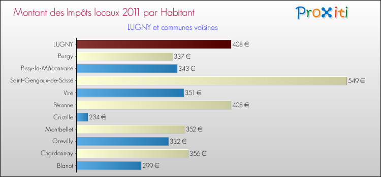 Montant des impôts locaux par Habitant pour LUGNY et les communes proches Comparaison des impôts locaux par habitant pour LUGNY et les communes voisines
