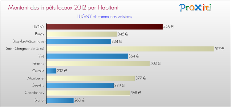 Montant des impôts locaux par Habitant pour LUGNY et les communes proches Comparaison des impôts locaux par habitant pour LUGNY et les communes voisines
