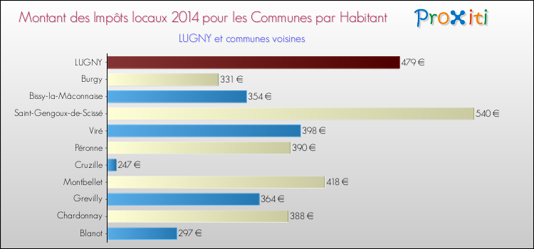 Montant des impôts locaux par Habitant pour LUGNY et les communes proches en 2014 Comparaison des impôts locaux par habitant pour LUGNY et les communes voisines en 2014