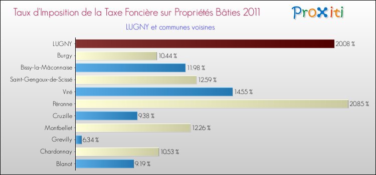 Taux d'imposition de la taxe foncière sur le bati 2011 pour LUGNY et les communes proches Comparaison des taux d'imposition de la taxe foncière sur le bati 2011 pour LUGNY et les communes voisines