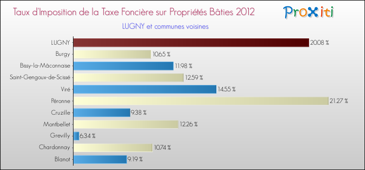 Taux d'imposition de la taxe foncière sur le bati 2012 pour LUGNY et les communes proches Comparaison des taux d'imposition de la taxe foncière sur le bati 2012 pour LUGNY et les communes voisines