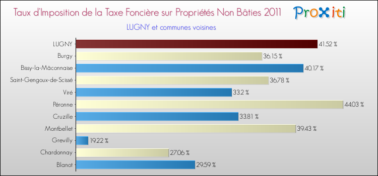 Taux d'imposition de la taxe foncière sur les immeubles et terrains non batis 2011 pour LUGNY et les communes proches Comparaison des taux d'imposition de la taxe foncière sur les immeubles et terrains non batis 2011 pour LUGNY et les communes voisines