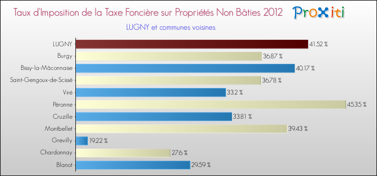 Taux d'imposition de la taxe foncière sur les immeubles et terrains non batis 2012 pour LUGNY et les communes proches Comparaison des taux d'imposition de la taxe foncière sur les immeubles et terrains non batis 2012 pour LUGNY et les communes voisines