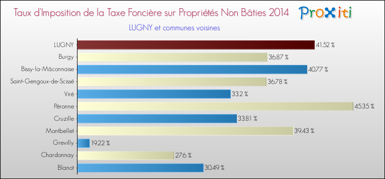 Taux d'imposition de la taxe foncière sur les immeubles et terrains non batis 2014 pour LUGNY et les communes proches Comparaison des taux d'imposition de la taxe foncière sur les immeubles et terrains non batis 2014 pour LUGNY et les communes voisines