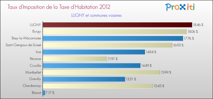 Taux d'imposition de la taxe d'habitation 2012 pour LUGNY et les communes proches Comparaison des taux d'imposition de la taxe d'habitation 2012 pour LUGNY et les communes voisines