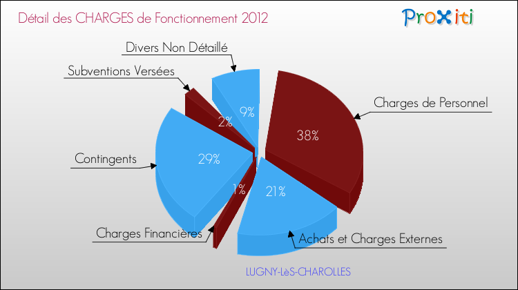 Décomposition des Charges de Fonctionnement 2012 de la commune de LUGNY-LèS-CHAROLLES Charges de Fonctionnement 2012 pour la commune de LUGNY-LèS-CHAROLLES