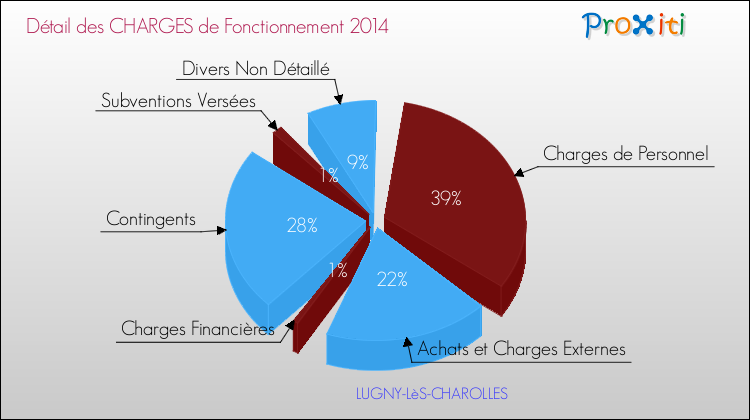 Décomposition des Charges de Fonctionnement 2014 de la commune de LUGNY-LèS-CHAROLLES Charges de Fonctionnement 2014 pour la commune de LUGNY-LèS-CHAROLLES