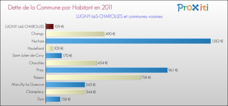 Dette par habitant de la commune en 2011 pour LUGNY-LèS-CHAROLLES et les communes proches Comparaison de la dette par habitant de la commune en 2011 pour LUGNY-LèS-CHAROLLES et les communes voisines