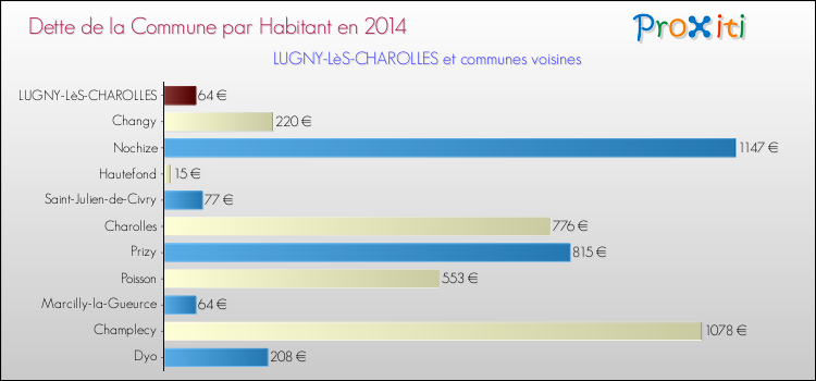 Dette par habitant de la commune en 2014 pour LUGNY-LèS-CHAROLLES et les communes proches Comparaison de la dette par habitant de la commune en 2014 pour LUGNY-LèS-CHAROLLES et les communes voisines