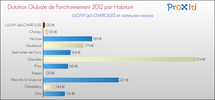 Montant des dotations globales de fonctionnement DGF par Habitant pour LUGNY-LèS-CHAROLLES et les communes proches Comparaison des des dotations globales de fonctionnement DGF par habitant pour LUGNY-LèS-CHAROLLES et les communes voisines