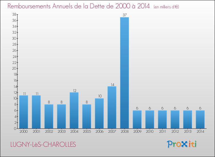 Evolution de l'annuité de la dette pour la commune de LUGNY-LèS-CHAROLLES de 2000 à 2014 Annuités de la dette pour LUGNY-LèS-CHAROLLES de 2000 à 2014