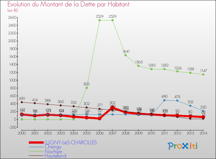 Evolution de la dette par habitant pour la commune de LUGNY-LèS-CHAROLLES et les communes proches de 2000 à 2014 Comparaison de la dette par habitant pour LUGNY-LèS-CHAROLLES et les communes voisines de 2000 à 2014