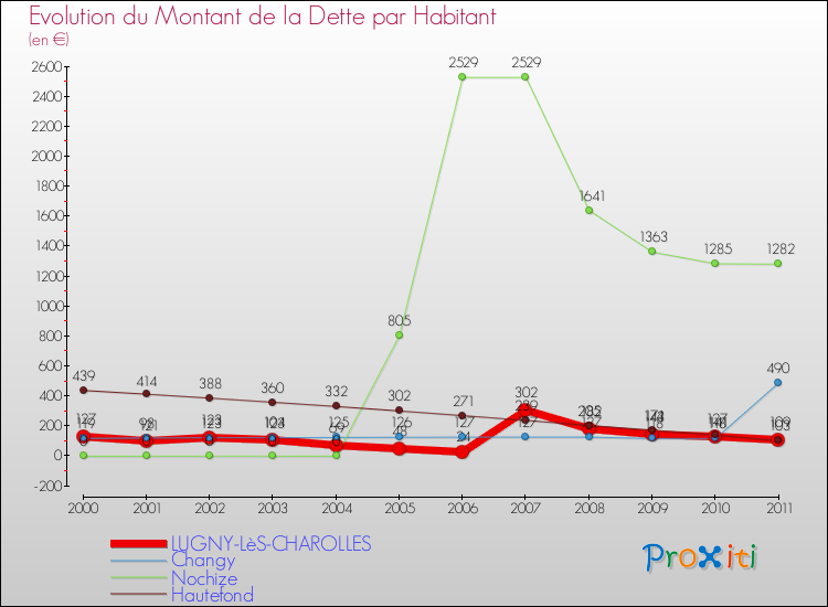Evolution de la dette par habitant pour la commune de LUGNY-LèS-CHAROLLES et les communes proches Comparaison de la dette par habitant pour LUGNY-LèS-CHAROLLES et les communes voisines