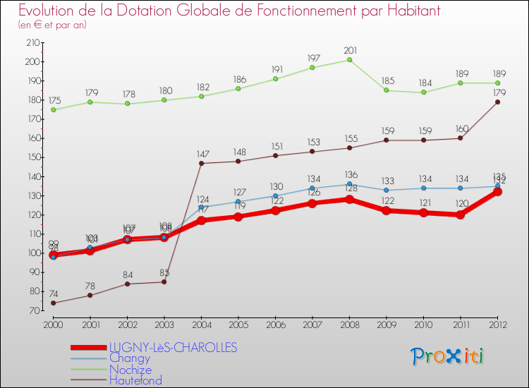 Evolution et montant de la dotation globale de fonctionnement par Habitant pour LUGNY-LèS-CHAROLLES et les communes proches Comparaison des dotations globales de fonctionnement par habitant pour LUGNY-LèS-CHAROLLES et les communes voisines