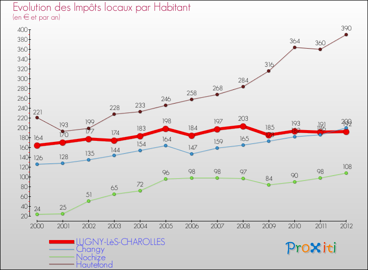 Evolution et montant des impôts locaux par Habitant pour LUGNY-LèS-CHAROLLES et les communes proches Comparaison des impôts locaux par habitant pour LUGNY-LèS-CHAROLLES et les communes voisines