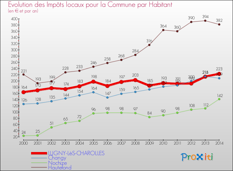 Evolution et montant des impôts locaux par Habitant pour LUGNY-LèS-CHAROLLES et les communes proches de 2000 à 2014 Comparaison des impôts locaux par habitant pour LUGNY-LèS-CHAROLLES et les communes voisines de 2000 à 2014