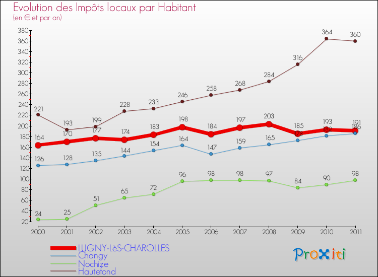 Evolution et montant des impôts locaux par Habitant pour LUGNY-LèS-CHAROLLES et les communes proches Comparaison des impôts locaux par habitant pour LUGNY-LèS-CHAROLLES et les communes voisines
