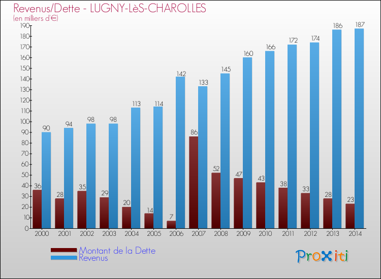 Evolution comparée de la dette et des revenus pour la commune de LUGNY-LèS-CHAROLLES de 2000 à 2014 Comparaison de la dette et des revenus pour LUGNY-LèS-CHAROLLES de 2000 à 2014