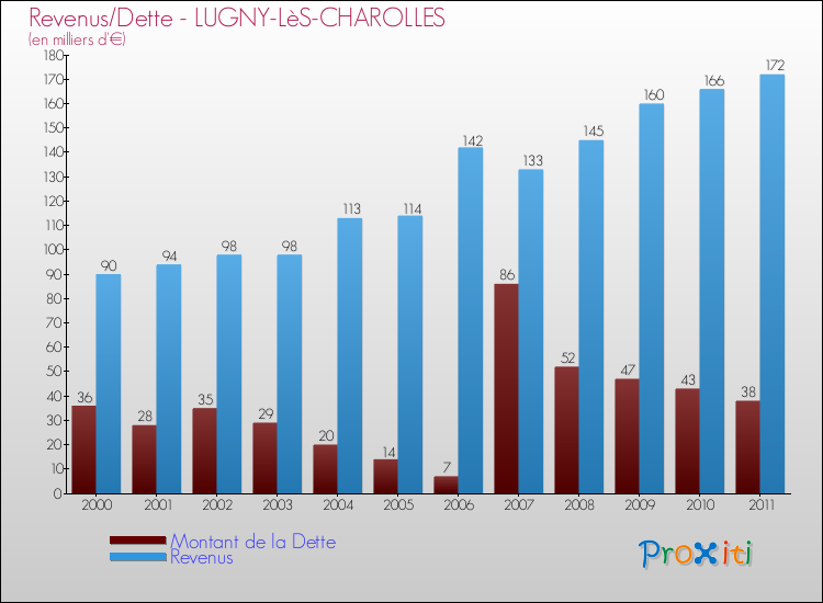 Evolution comparée de la dette et des revenus pour la commune de LUGNY-LèS-CHAROLLES de 2000 à 2011 Comparaison de la dette et des revenus pour LUGNY-LèS-CHAROLLES de 2000 à 2011