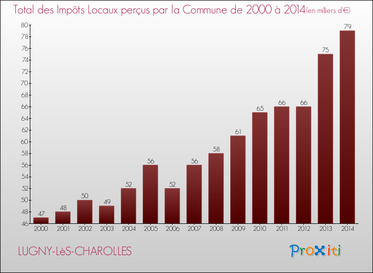 Evolution des Impôts Locaux pour la commune de LUGNY-LèS-CHAROLLES de 2000 à 2014 Evolution des Impôts Locaux pour LUGNY-LèS-CHAROLLES de 2000 à 2014
