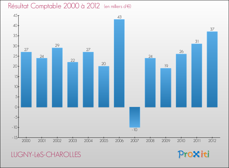 Evolution du résultat comptable pour la commune de LUGNY-LèS-CHAROLLES de 2000 à 2012 Evolution du résultat comptable pour LUGNY-LèS-CHAROLLES de 2000 à 2012