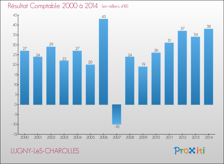 Evolution du résultat comptable pour la commune de LUGNY-LèS-CHAROLLES de 2000 à 2014 Evolution du résultat comptable pour LUGNY-LèS-CHAROLLES de 2000 à 2014