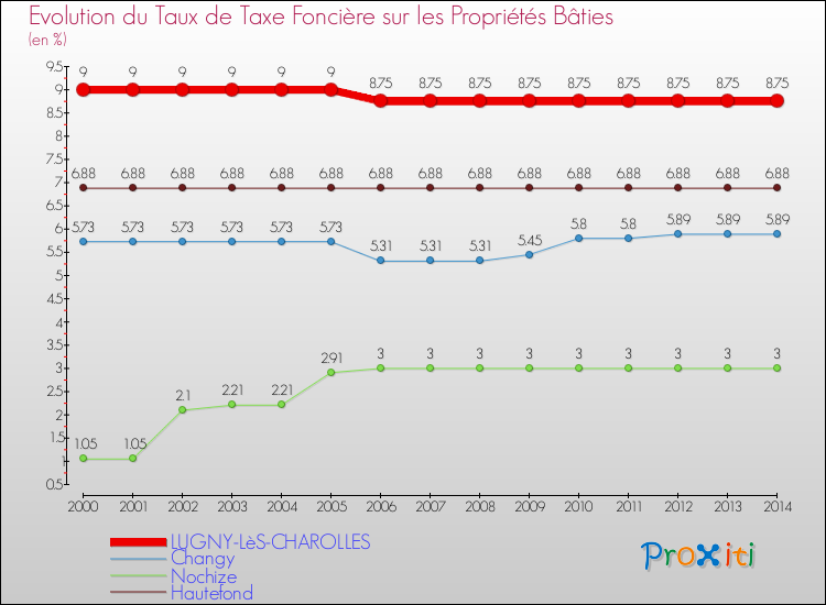 Evolution du taux de la taxe foncière sur le bati pour LUGNY-LèS-CHAROLLES et les communes proches de 2000 à 2014 Comparaison des taux de taxe foncière sur le bati pour LUGNY-LèS-CHAROLLES et les communes voisines de 2000 à 2014