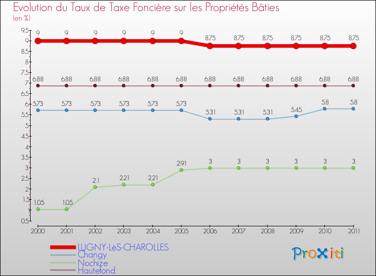 Evolution du taux de la taxe foncière sur le bati pour LUGNY-LèS-CHAROLLES et les communes proches Comparaison des taux de taxe foncière sur le bati pour LUGNY-LèS-CHAROLLES et les communes voisines