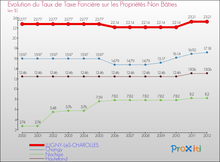 Evolution du taux de la taxe foncière sur les immeubles et terrains non batis pour LUGNY-LèS-CHAROLLES et les communes proches de 2000 à 2012 Comparaison des taux de la taxe foncière sur les immeubles et terrains non batis pour LUGNY-LèS-CHAROLLES et les communes voisines de 2000 à 2012