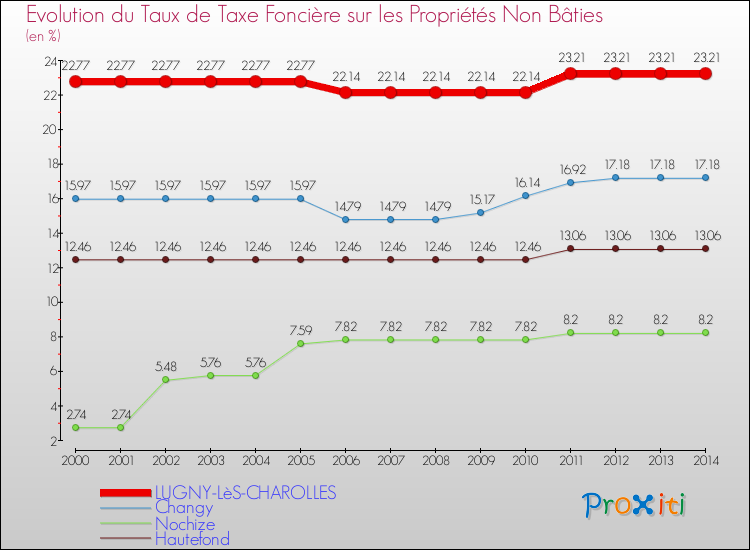Evolution du taux de la taxe foncière sur les immeubles et terrains non batis pour LUGNY-LèS-CHAROLLES et les communes proches de 2000 à 2014 Comparaison des taux de la taxe foncière sur les immeubles et terrains non batis pour LUGNY-LèS-CHAROLLES et les communes voisines de 2000 à 2014