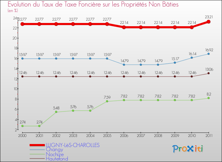 Evolution du taux de la taxe foncière sur les immeubles et terrains non batis pour LUGNY-LèS-CHAROLLES et les communes proches Comparaison des taux de la taxe foncière sur les immeubles et terrains non batis pour LUGNY-LèS-CHAROLLES et les communes voisines