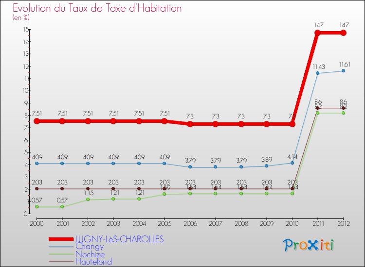 Evolution du taux de la taxe d'habitation pour LUGNY-LèS-CHAROLLES et les communes proches Comparaison des taux de la taxe d'habitation pour LUGNY-LèS-CHAROLLES et les communes voisines