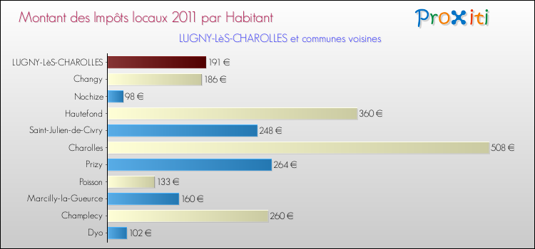 Montant des impôts locaux par Habitant pour LUGNY-LèS-CHAROLLES et les communes proches Comparaison des impôts locaux par habitant pour LUGNY-LèS-CHAROLLES et les communes voisines