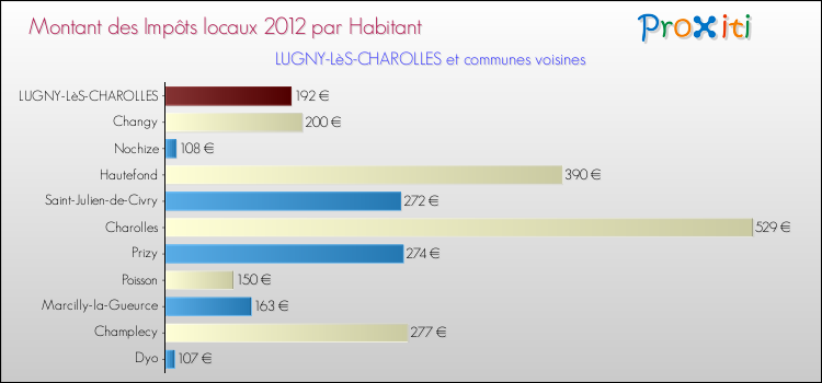 Montant des impôts locaux par Habitant pour LUGNY-LèS-CHAROLLES et les communes proches Comparaison des impôts locaux par habitant pour LUGNY-LèS-CHAROLLES et les communes voisines