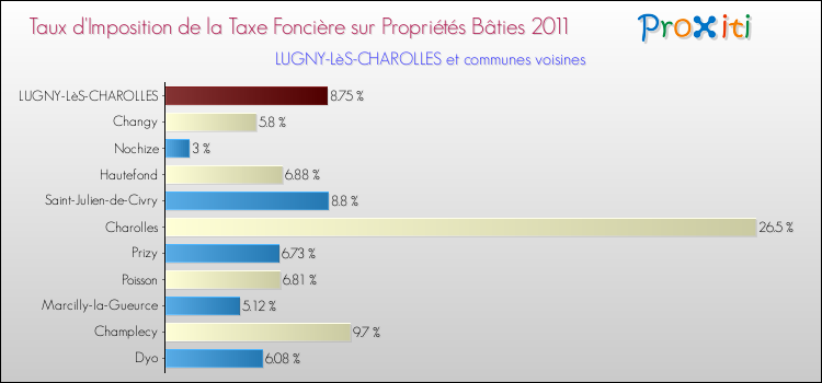 Taux d'imposition de la taxe foncière sur le bati 2011 pour LUGNY-LèS-CHAROLLES et les communes proches Comparaison des taux d'imposition de la taxe foncière sur le bati 2011 pour LUGNY-LèS-CHAROLLES et les communes voisines