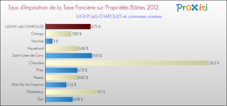Taux d'imposition de la taxe foncière sur le bati 2012 pour LUGNY-LèS-CHAROLLES et les communes proches Comparaison des taux d'imposition de la taxe foncière sur le bati 2012 pour LUGNY-LèS-CHAROLLES et les communes voisines